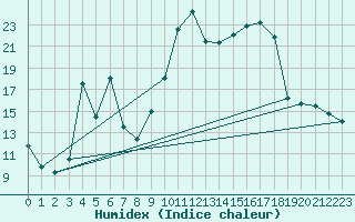 Courbe de l'humidex pour Pointe de Socoa (64)