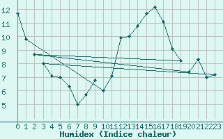 Courbe de l'humidex pour Gand (Be)