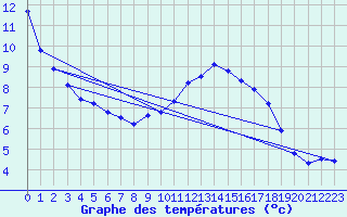 Courbe de tempratures pour Kenley