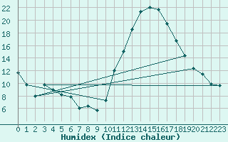 Courbe de l'humidex pour Tthieu (40)