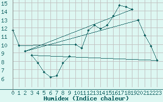 Courbe de l'humidex pour Bourges (18)