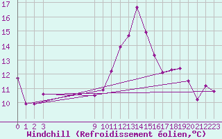 Courbe du refroidissement olien pour Florennes (Be)