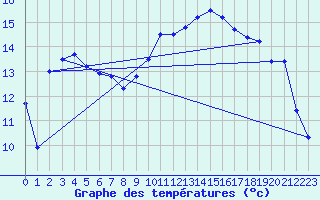 Courbe de tempratures pour Rochegude (26)