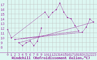 Courbe du refroidissement olien pour Granes (11)