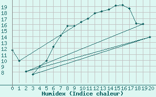 Courbe de l'humidex pour Wittstock-Rote Muehl