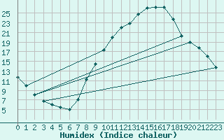 Courbe de l'humidex pour Daroca