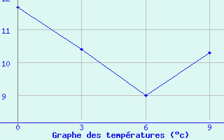 Courbe de tempratures pour Molteno Reservior