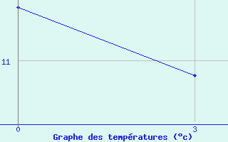 Courbe de tempratures pour Saghez