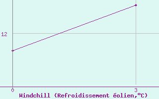 Courbe du refroidissement olien pour Krasnoscel