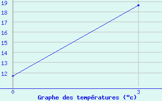 Courbe de tempratures pour Jaksa