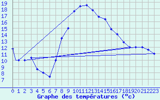 Courbe de tempratures pour Grazzanise