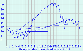 Courbe de tempratures pour Huesca (Esp)