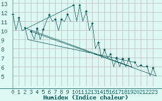 Courbe de l'humidex pour Suceava / Salcea