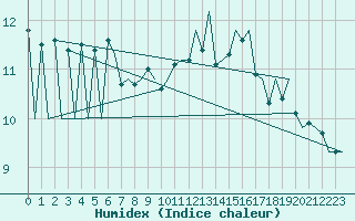 Courbe de l'humidex pour Lugano (Sw)