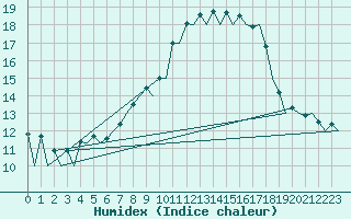 Courbe de l'humidex pour Logrono (Esp)