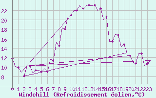 Courbe du refroidissement olien pour Srmellk International Airport