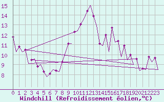 Courbe du refroidissement olien pour Zaragoza / Aeropuerto