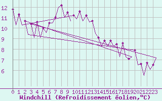 Courbe du refroidissement olien pour Gerona (Esp)