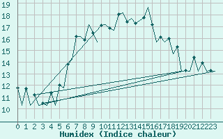 Courbe de l'humidex pour Vilhelmina