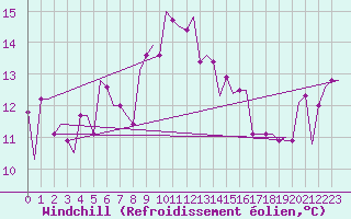 Courbe du refroidissement olien pour Alghero