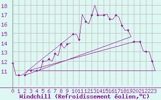 Courbe du refroidissement olien pour Milano / Malpensa
