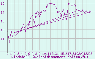 Courbe du refroidissement olien pour Lelystad