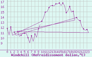 Courbe du refroidissement olien pour Faro / Aeroporto
