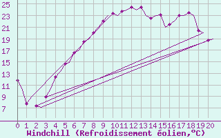 Courbe du refroidissement olien pour Vilhelmina