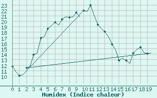 Courbe de l'humidex pour Jyvaskyla