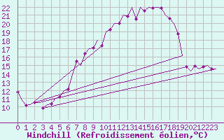 Courbe du refroidissement olien pour Saarbruecken / Ensheim