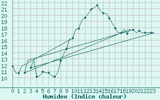 Courbe de l'humidex pour Santiago / Labacolla