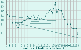 Courbe de l'humidex pour Stansted Airport