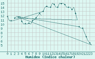 Courbe de l'humidex pour Lechfeld