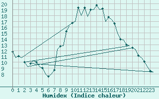 Courbe de l'humidex pour Gerona (Esp)