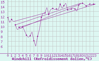 Courbe du refroidissement olien pour Tanger Aerodrome