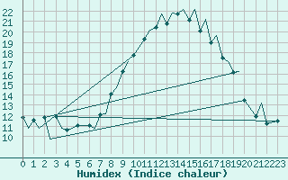 Courbe de l'humidex pour Payerne (Sw)