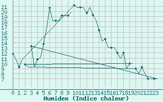 Courbe de l'humidex pour Elista