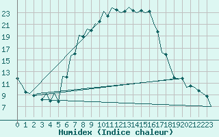 Courbe de l'humidex pour Tirgu Mures