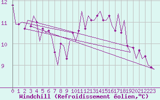 Courbe du refroidissement olien pour Eindhoven (PB)