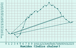 Courbe de l'humidex pour Schaffen (Be)