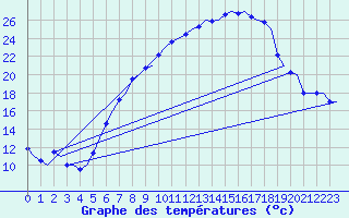 Courbe de tempratures pour Volkel