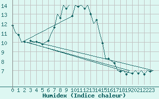 Courbe de l'humidex pour Muenster / Osnabrueck