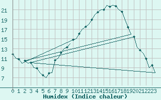 Courbe de l'humidex pour Logrono (Esp)