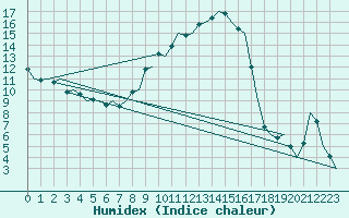 Courbe de l'humidex pour Groningen Airport Eelde