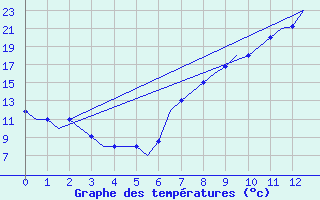 Courbe de tempratures pour Fes-Sais