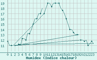 Courbe de l'humidex pour Istanbul / Ataturk