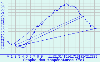 Courbe de tempratures pour Schaffen (Be)