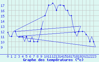 Courbe de tempratures pour Tanger Aerodrome