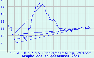 Courbe de tempratures pour Zurich-Kloten