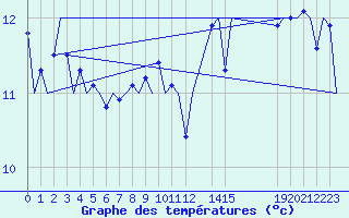 Courbe de tempratures pour Platform A12-cpp Sea